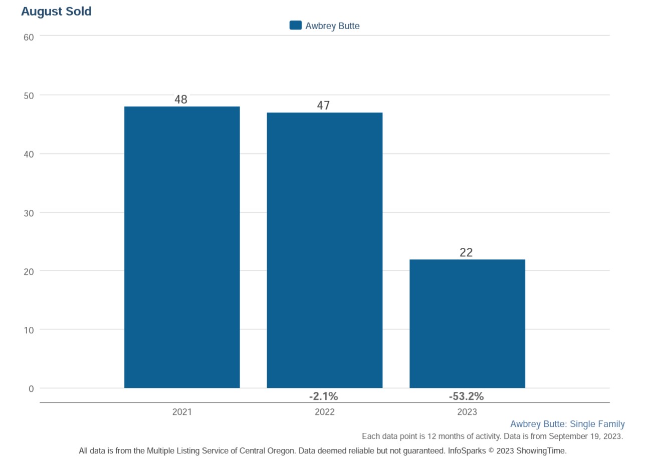 Awbrey Butte real estate sold homes