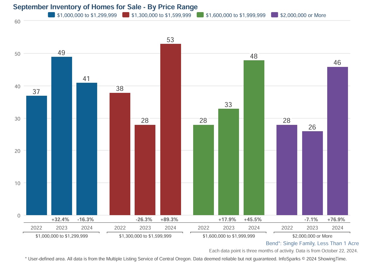 Bend Luxury Homes for Sale 3rd quarter 2024