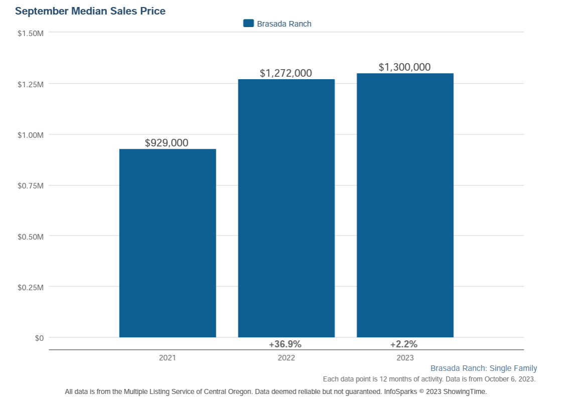 Brasada Ranch Median Sales Price