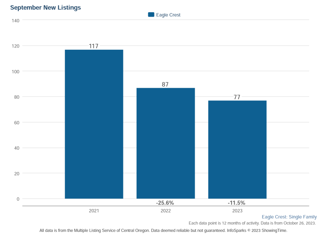 Eagle Crest New Listings