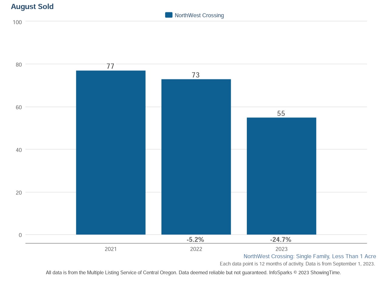 Northwest Crossing Real Estate Trends 9-1-23
