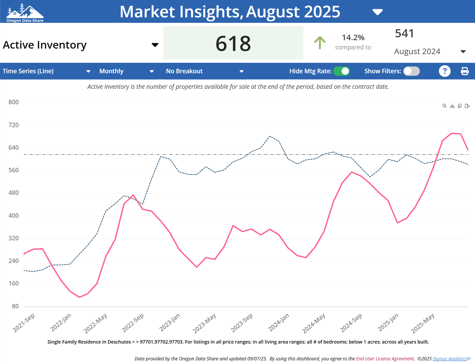 Bend Oregon Real Estate